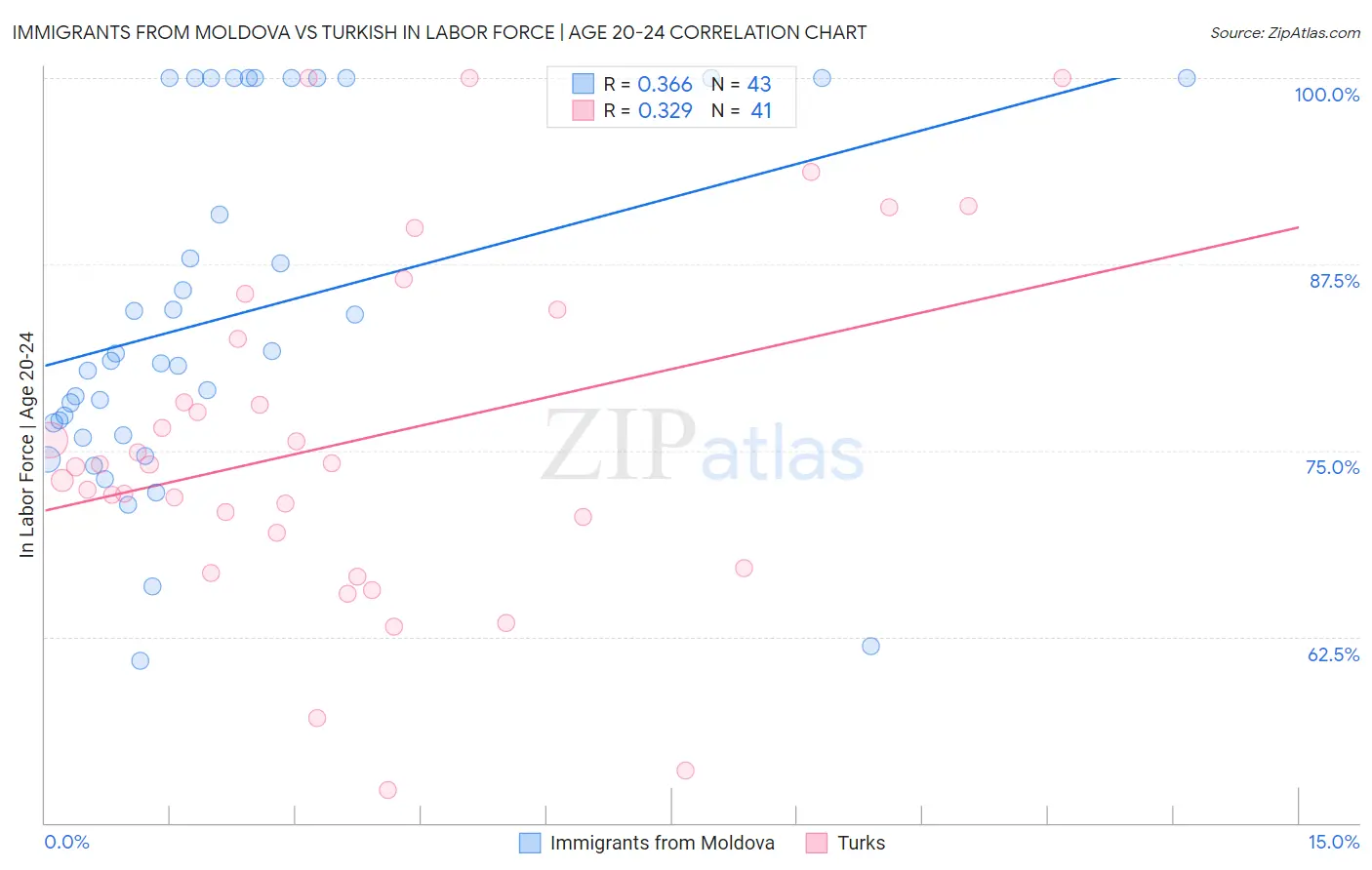 Immigrants from Moldova vs Turkish In Labor Force | Age 20-24