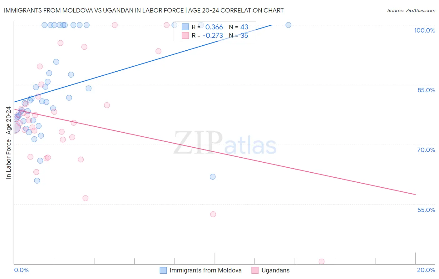 Immigrants from Moldova vs Ugandan In Labor Force | Age 20-24