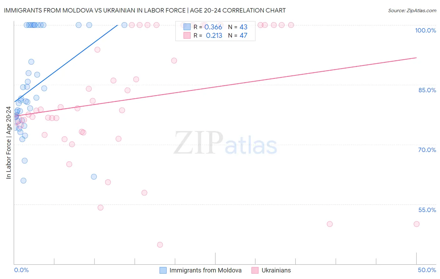Immigrants from Moldova vs Ukrainian In Labor Force | Age 20-24