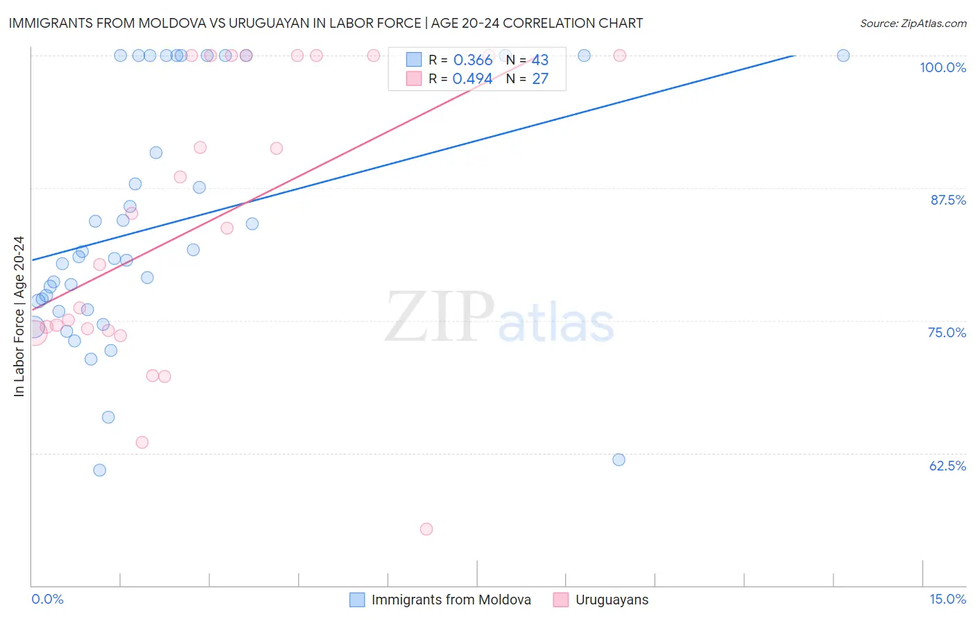 Immigrants from Moldova vs Uruguayan In Labor Force | Age 20-24