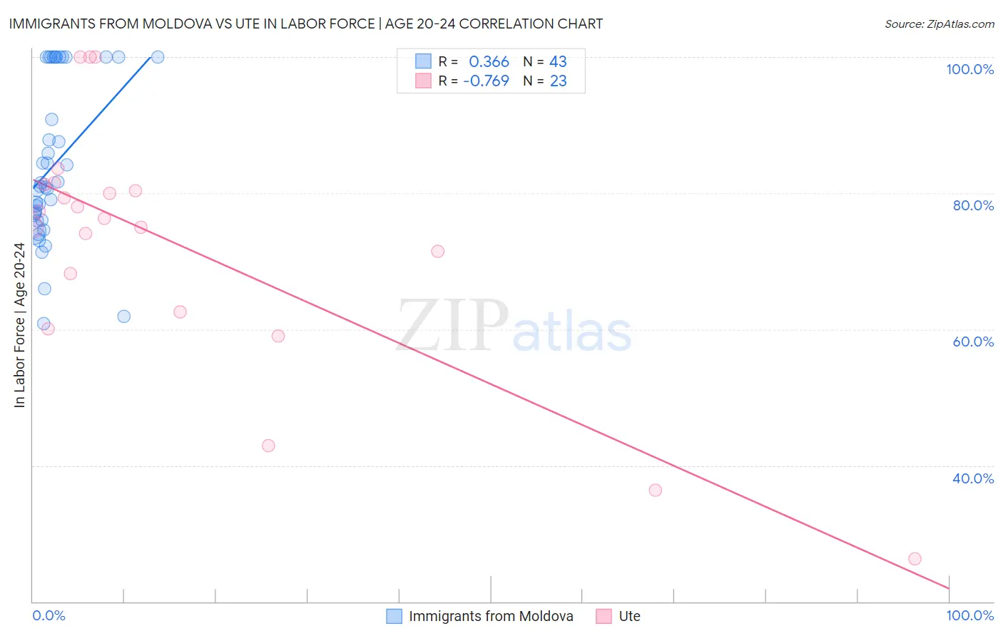 Immigrants from Moldova vs Ute In Labor Force | Age 20-24