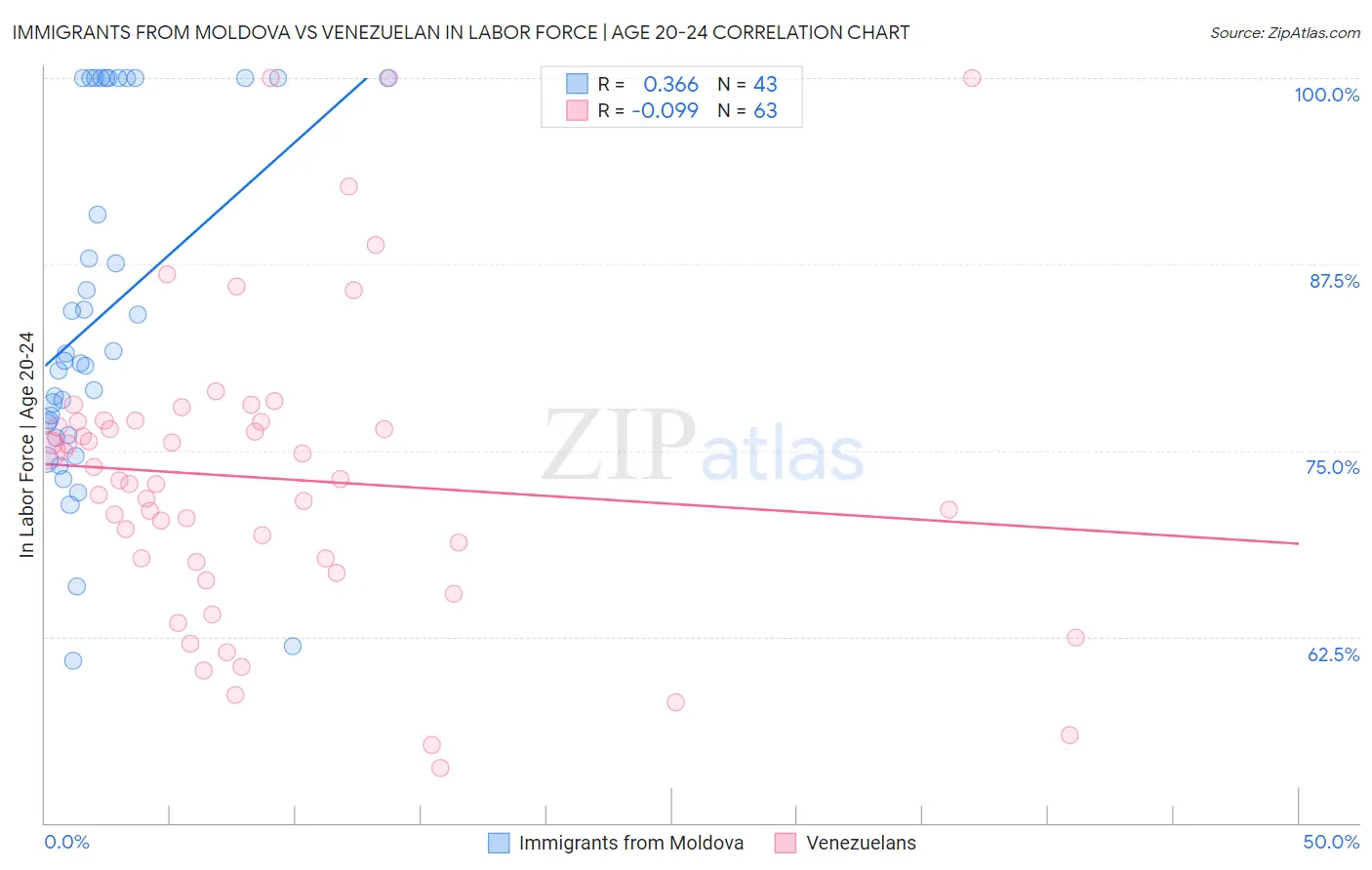Immigrants from Moldova vs Venezuelan In Labor Force | Age 20-24