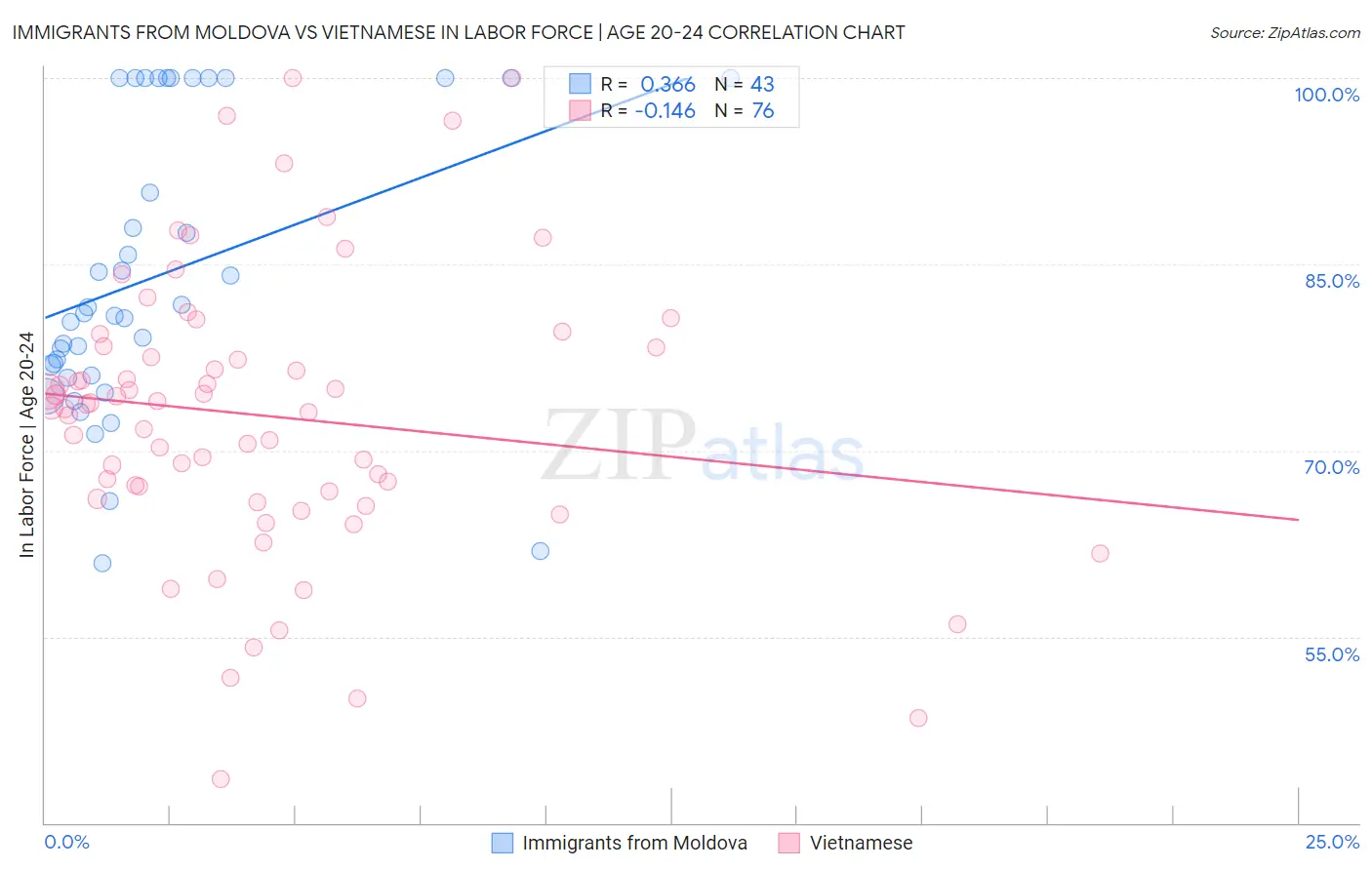 Immigrants from Moldova vs Vietnamese In Labor Force | Age 20-24