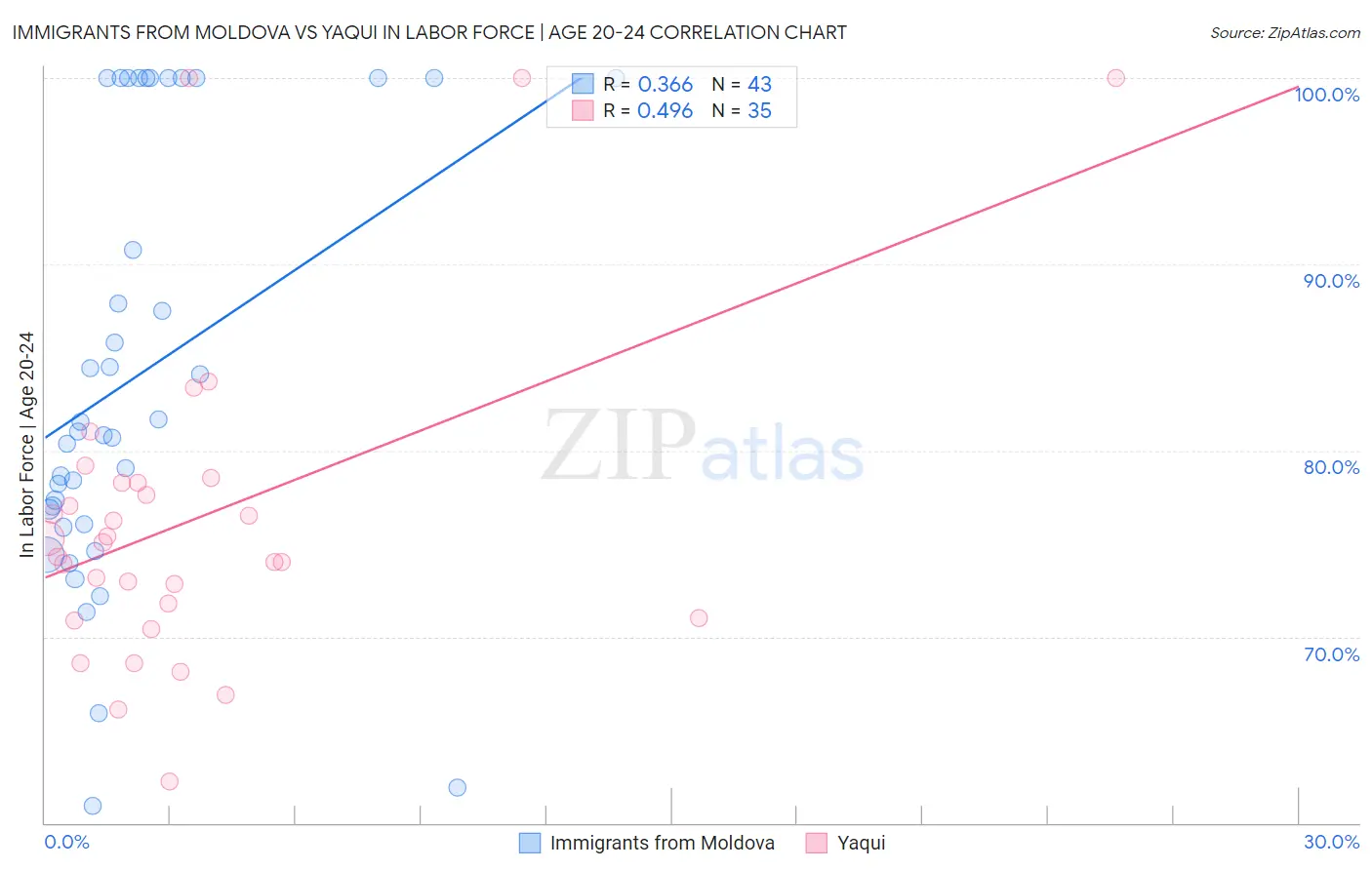 Immigrants from Moldova vs Yaqui In Labor Force | Age 20-24