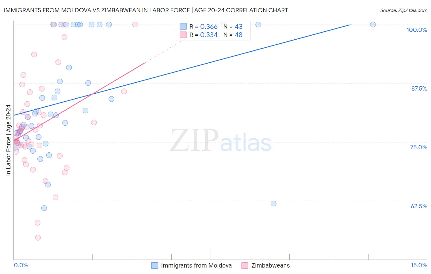 Immigrants from Moldova vs Zimbabwean In Labor Force | Age 20-24
