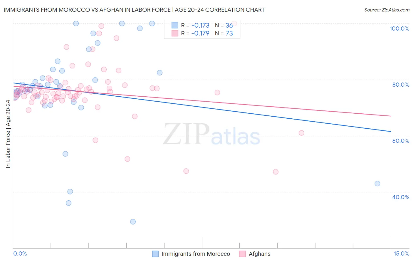 Immigrants from Morocco vs Afghan In Labor Force | Age 20-24