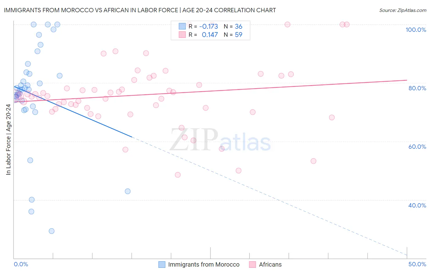Immigrants from Morocco vs African In Labor Force | Age 20-24