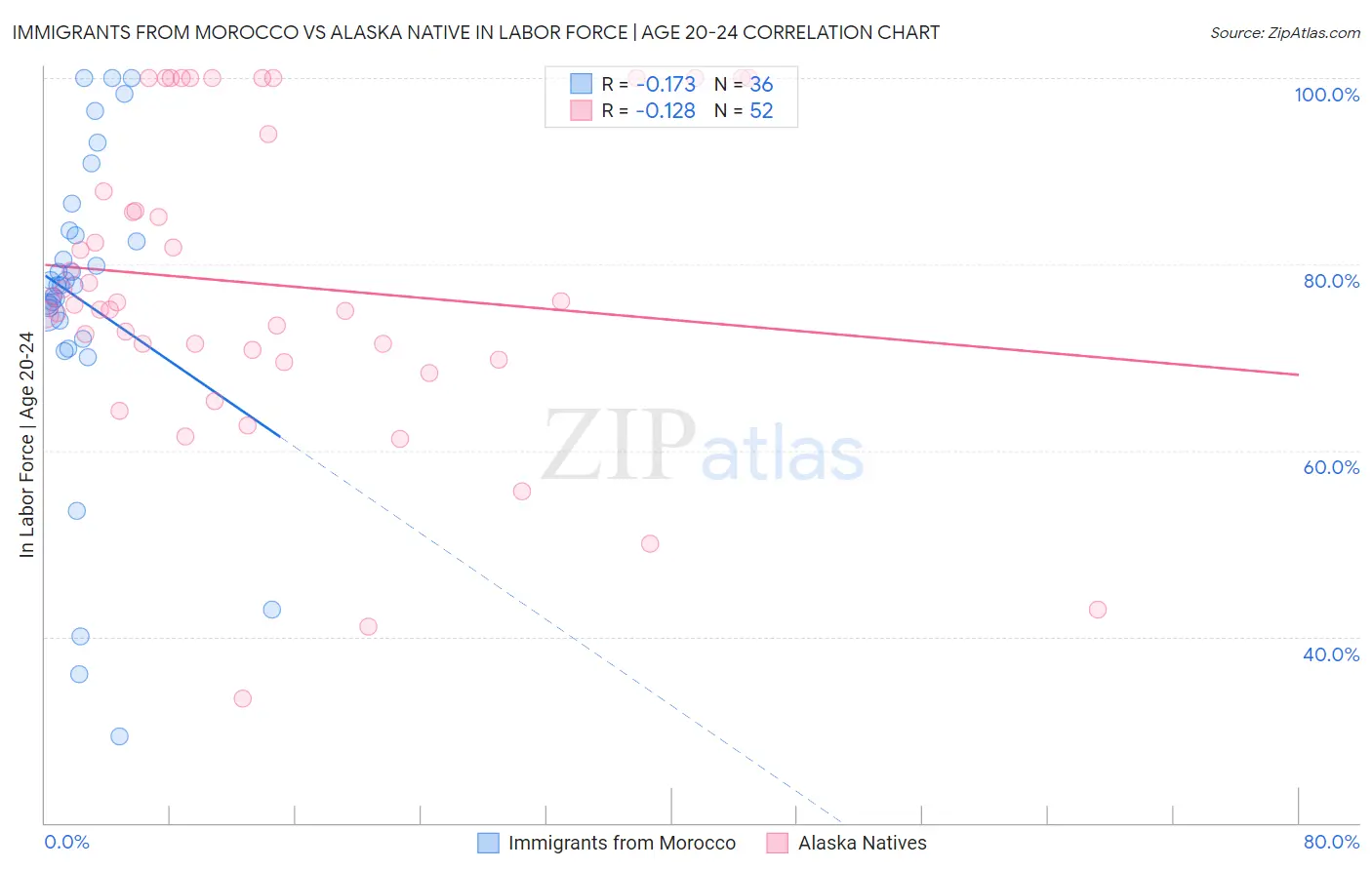Immigrants from Morocco vs Alaska Native In Labor Force | Age 20-24