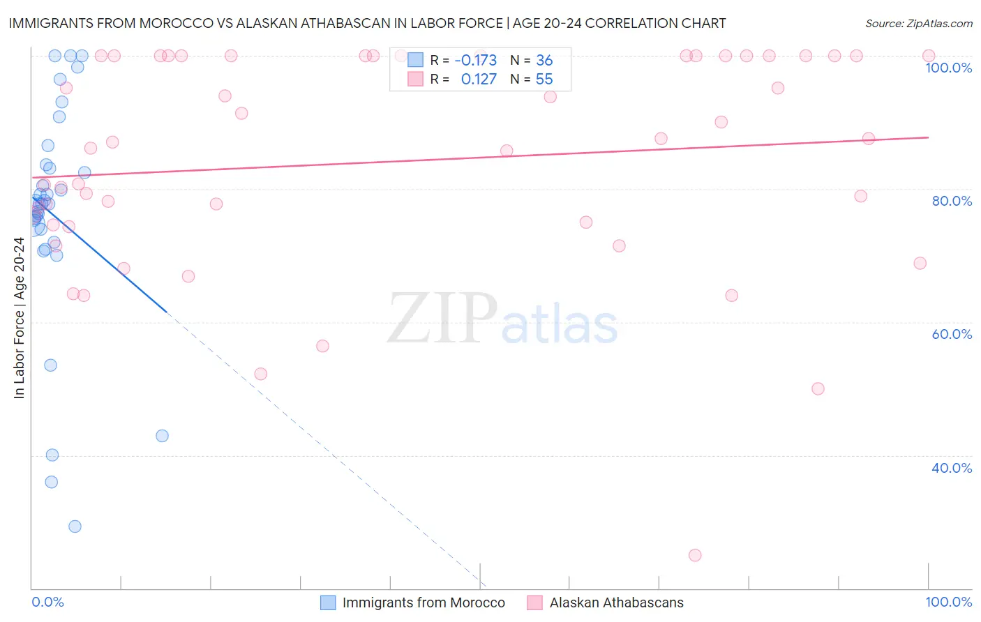 Immigrants from Morocco vs Alaskan Athabascan In Labor Force | Age 20-24