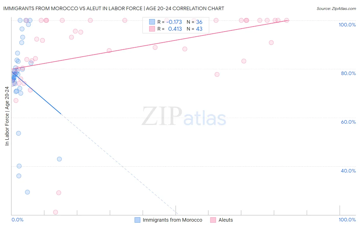 Immigrants from Morocco vs Aleut In Labor Force | Age 20-24