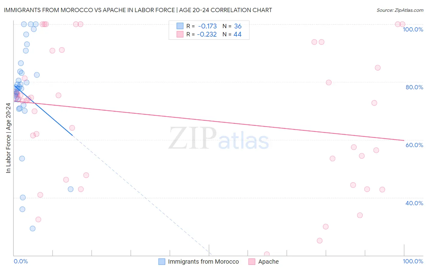 Immigrants from Morocco vs Apache In Labor Force | Age 20-24