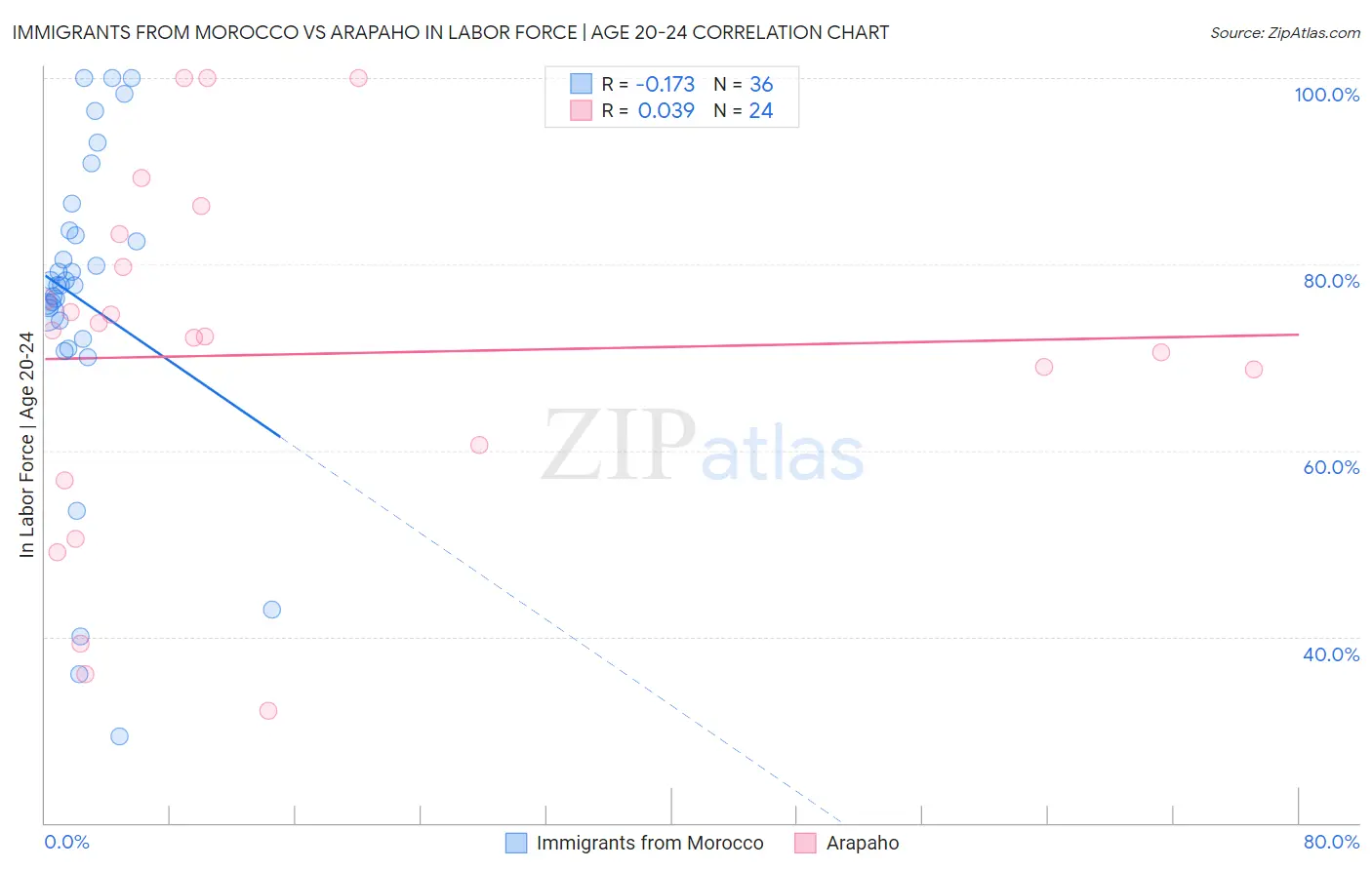 Immigrants from Morocco vs Arapaho In Labor Force | Age 20-24