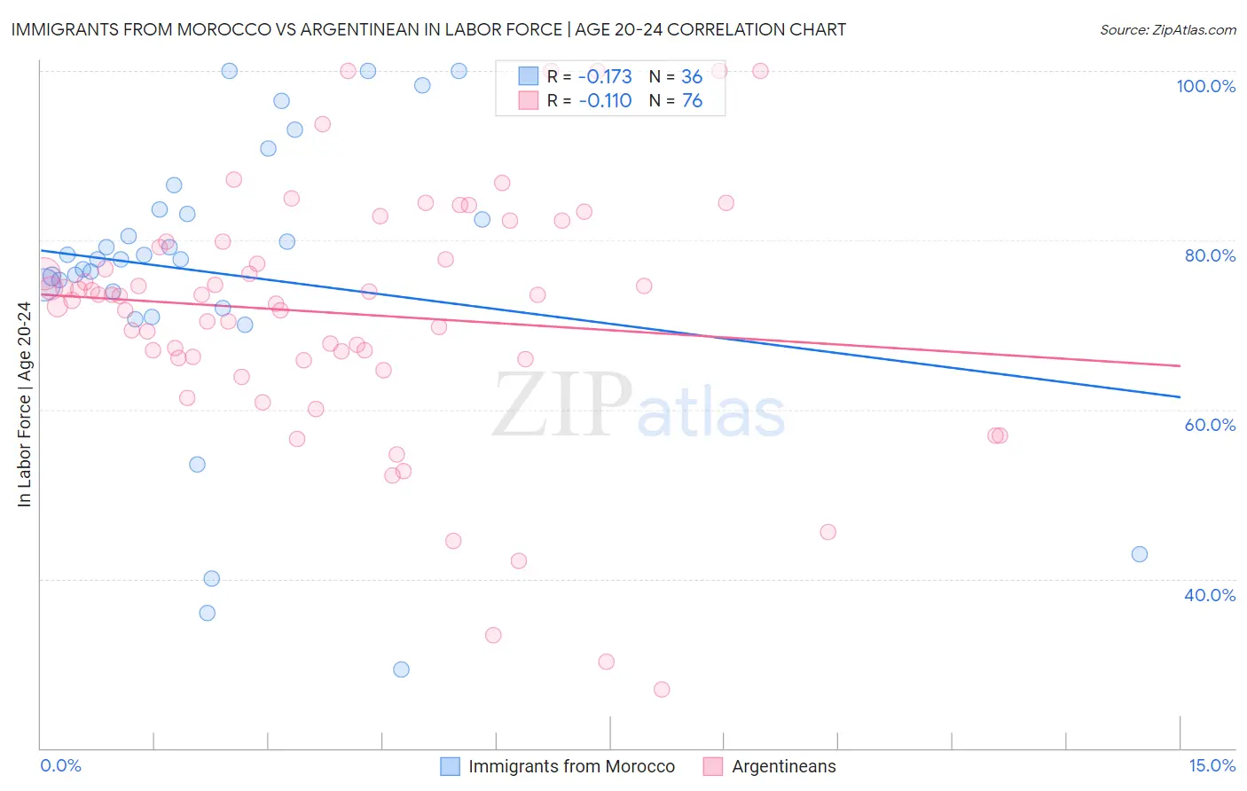 Immigrants from Morocco vs Argentinean In Labor Force | Age 20-24