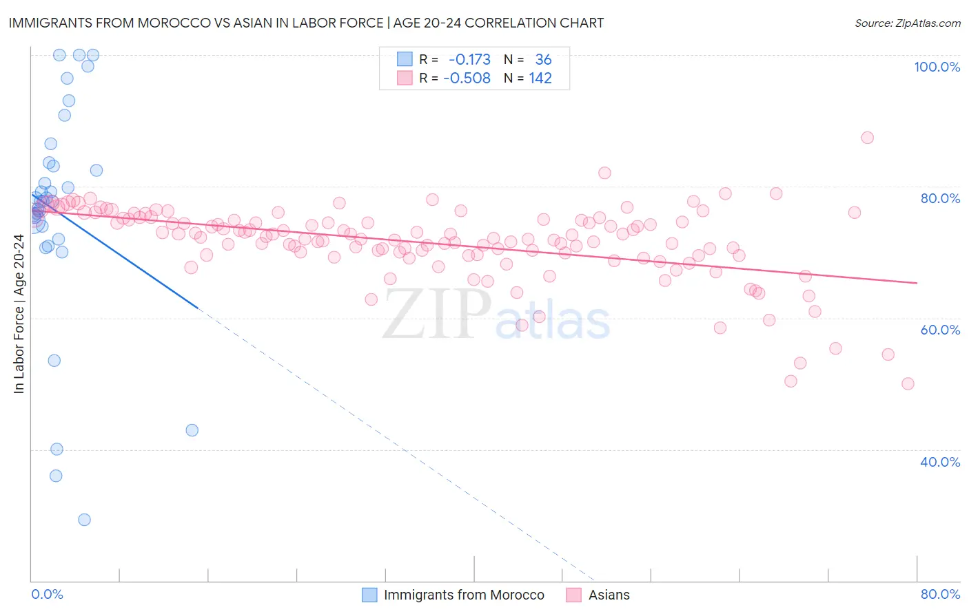 Immigrants from Morocco vs Asian In Labor Force | Age 20-24