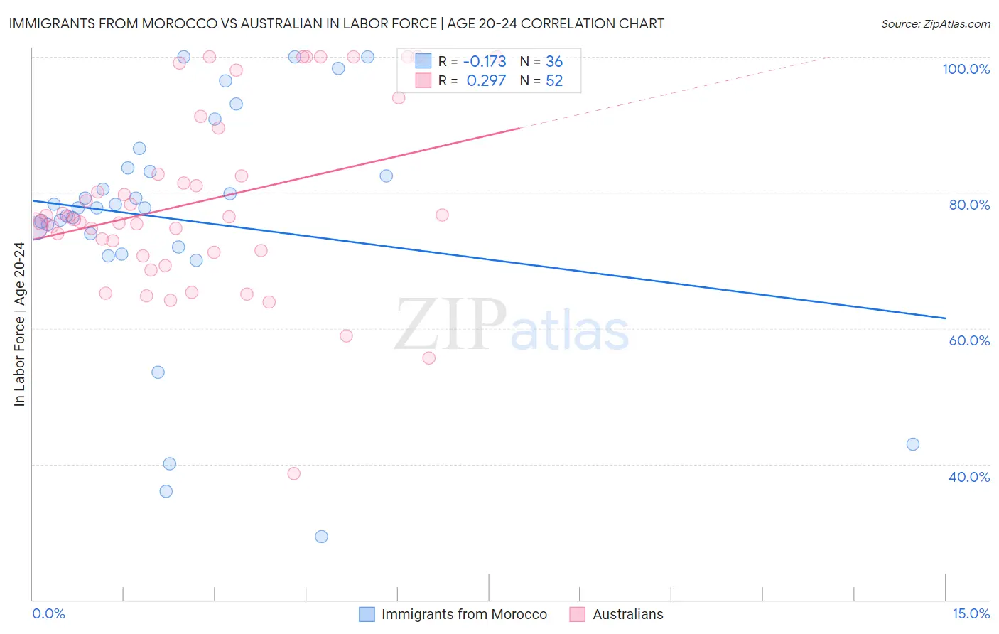 Immigrants from Morocco vs Australian In Labor Force | Age 20-24