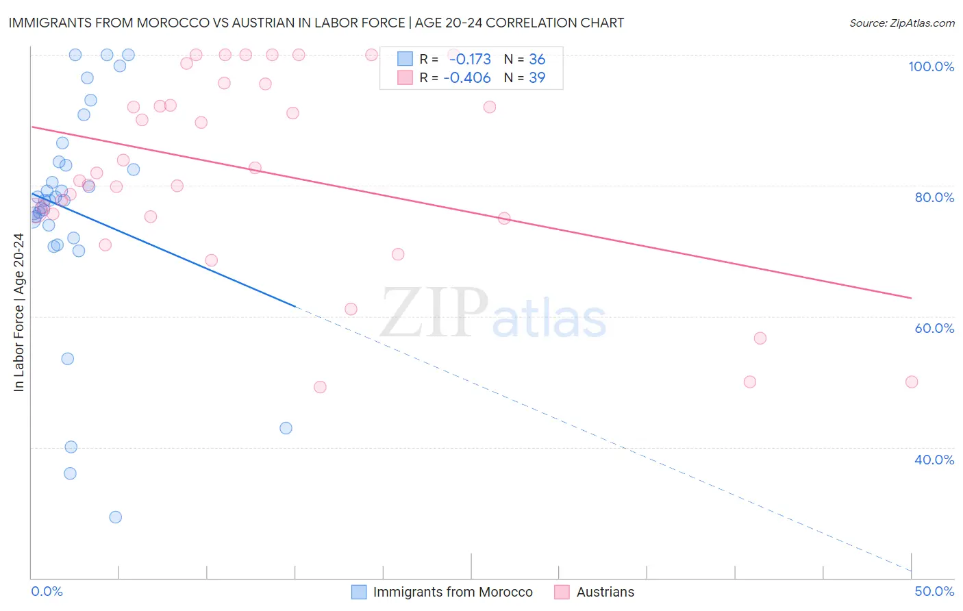 Immigrants from Morocco vs Austrian In Labor Force | Age 20-24