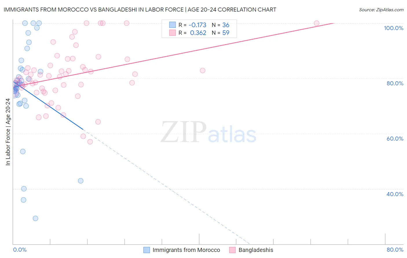 Immigrants from Morocco vs Bangladeshi In Labor Force | Age 20-24