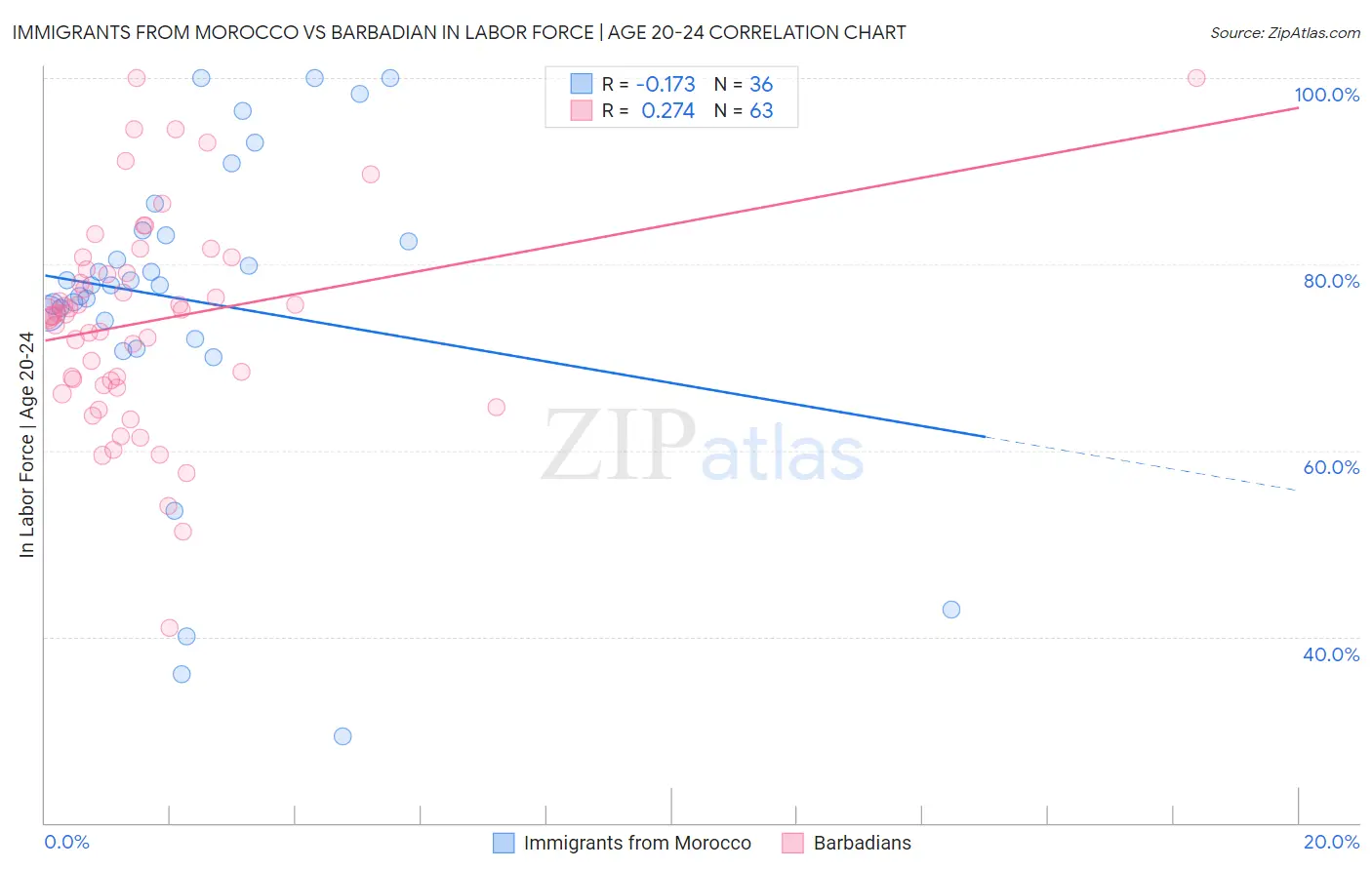 Immigrants from Morocco vs Barbadian In Labor Force | Age 20-24