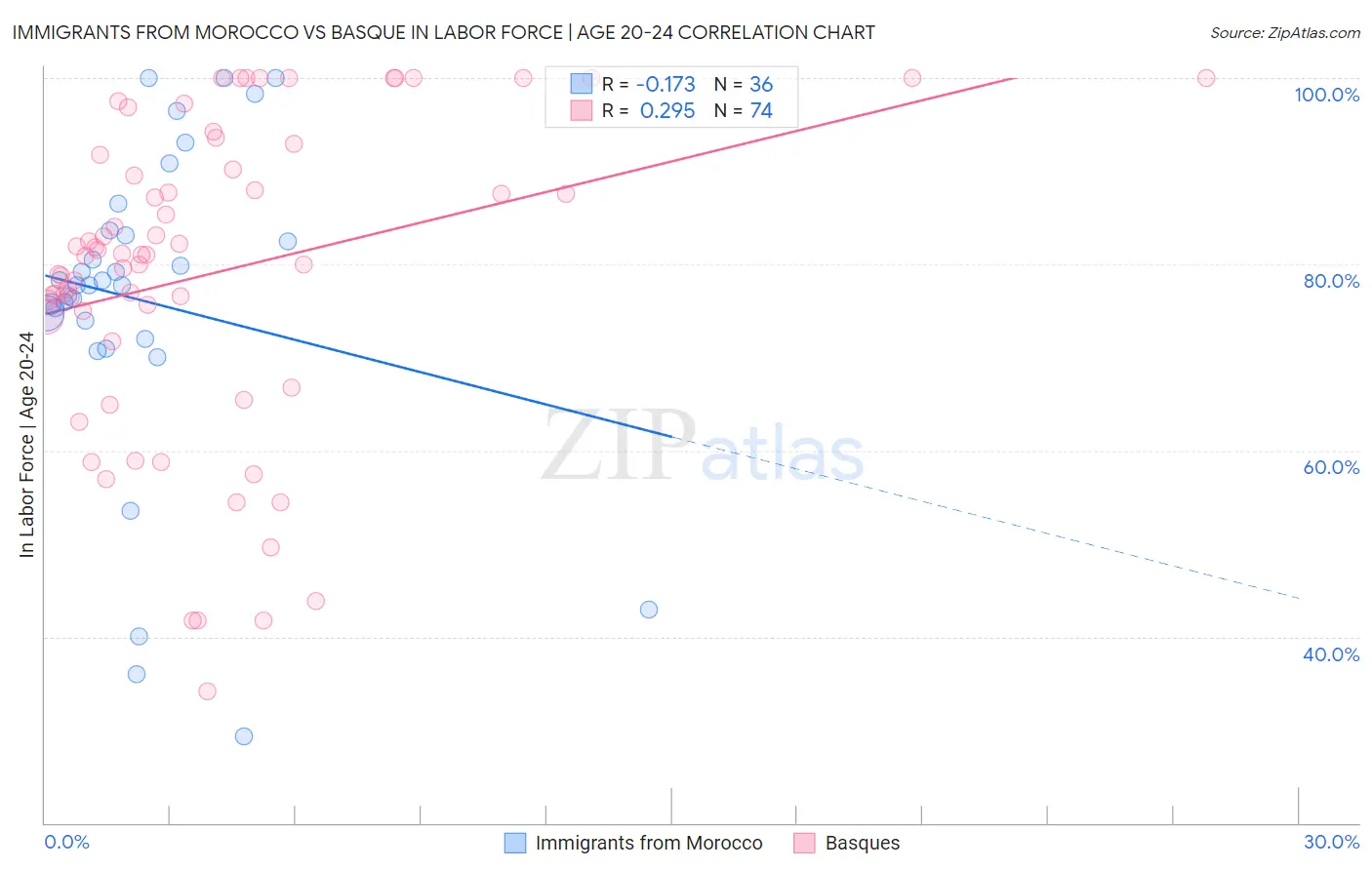 Immigrants from Morocco vs Basque In Labor Force | Age 20-24