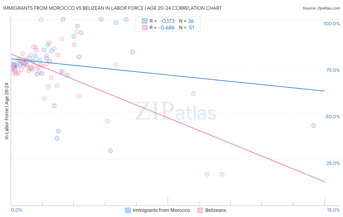 Immigrants from Morocco vs Belizean In Labor Force | Age 20-24