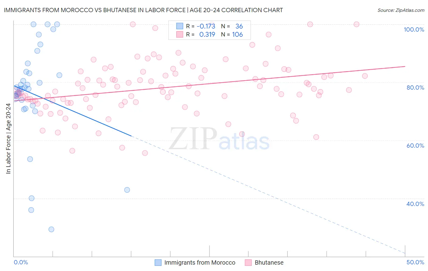 Immigrants from Morocco vs Bhutanese In Labor Force | Age 20-24