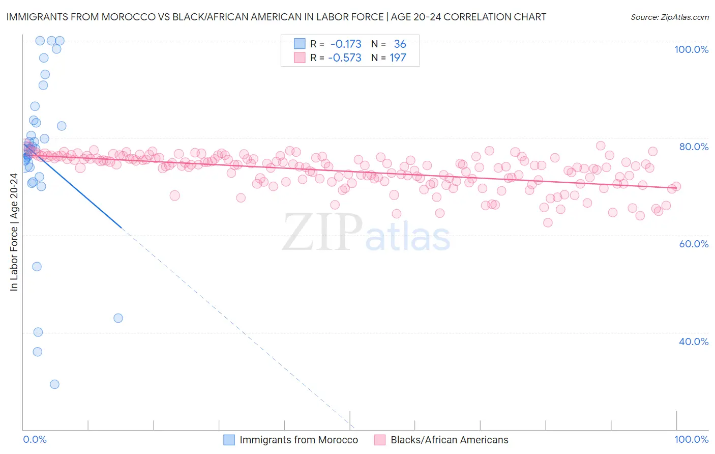 Immigrants from Morocco vs Black/African American In Labor Force | Age 20-24