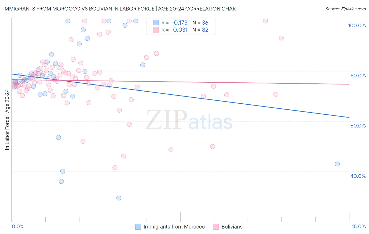 Immigrants from Morocco vs Bolivian In Labor Force | Age 20-24