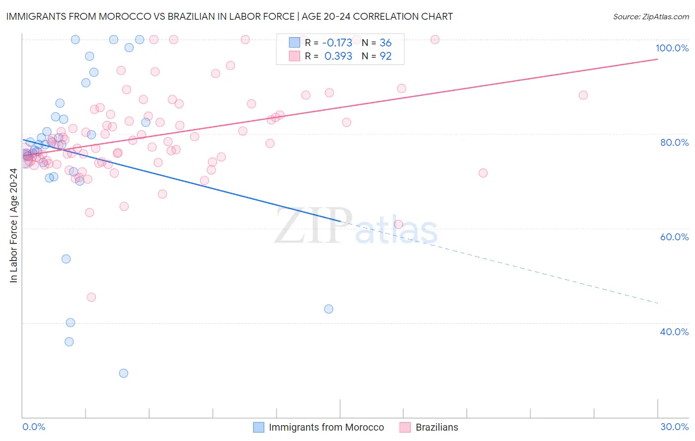 Immigrants from Morocco vs Brazilian In Labor Force | Age 20-24