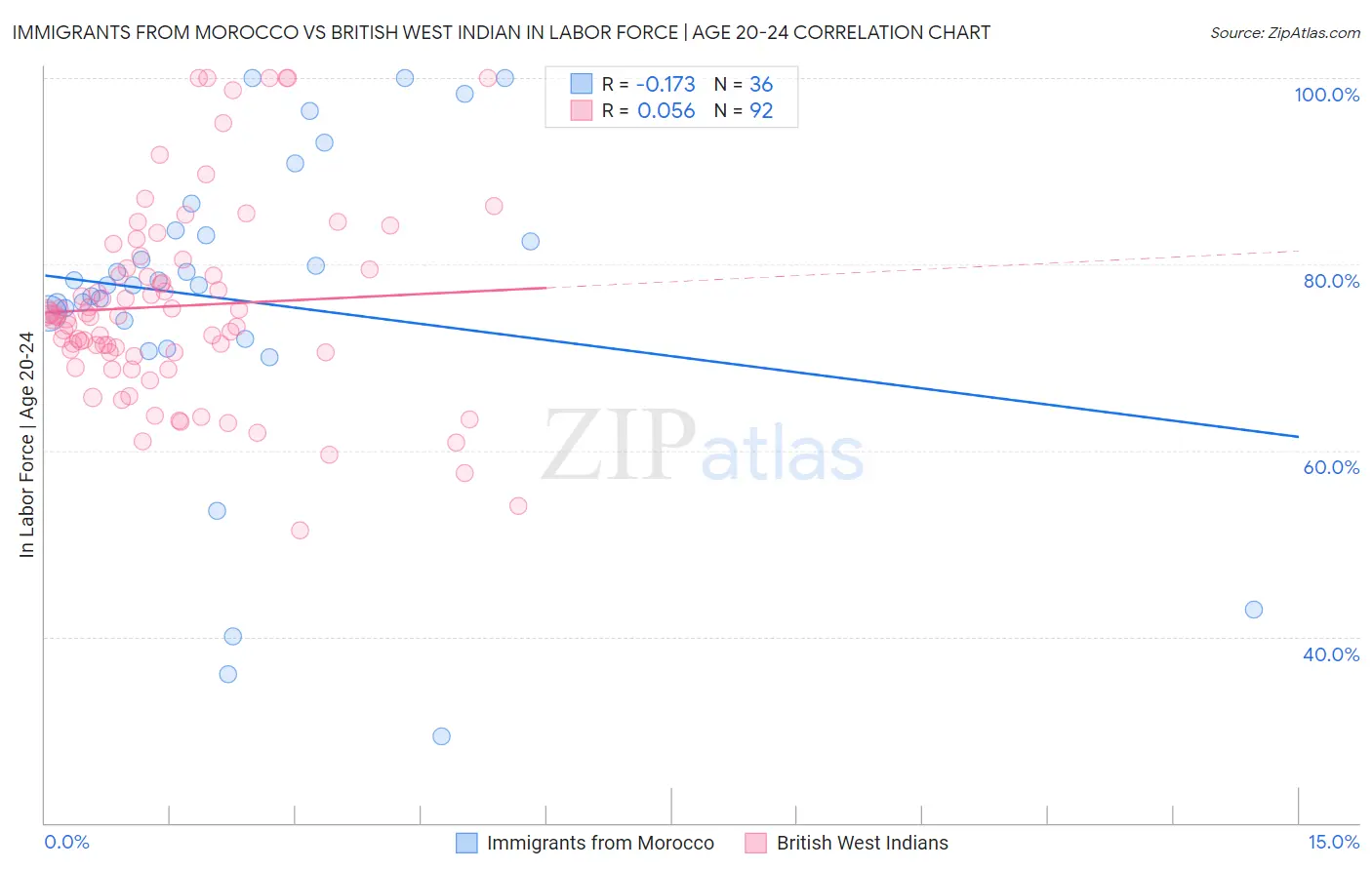 Immigrants from Morocco vs British West Indian In Labor Force | Age 20-24