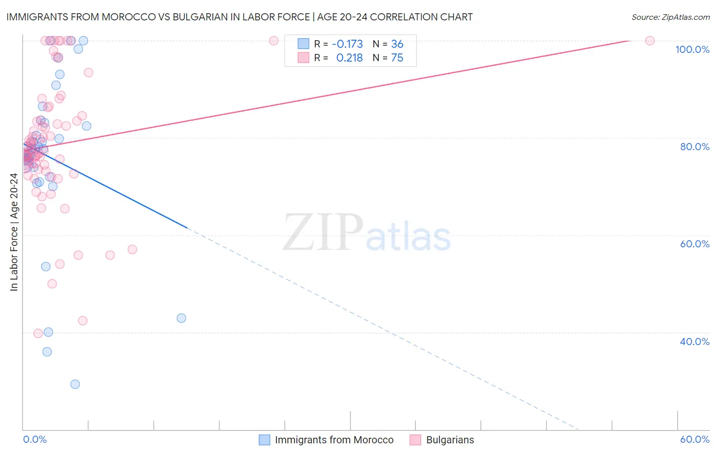 Immigrants from Morocco vs Bulgarian In Labor Force | Age 20-24