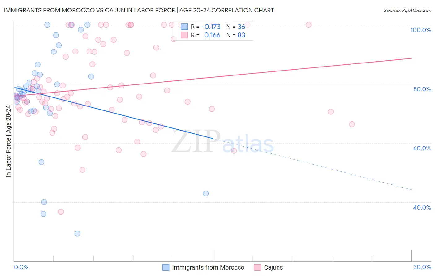 Immigrants from Morocco vs Cajun In Labor Force | Age 20-24