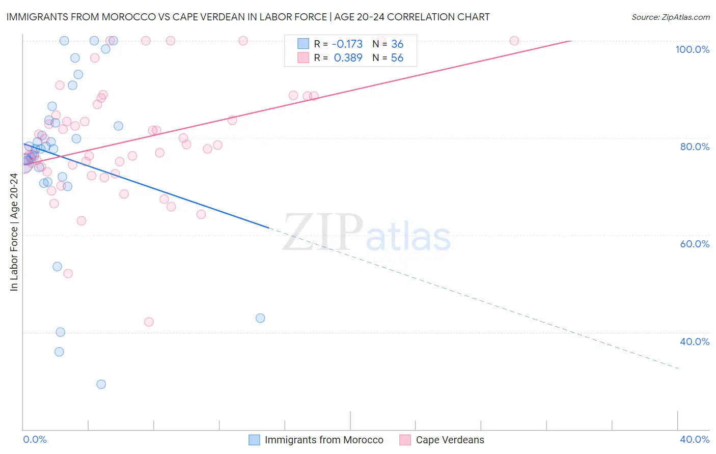 Immigrants from Morocco vs Cape Verdean In Labor Force | Age 20-24