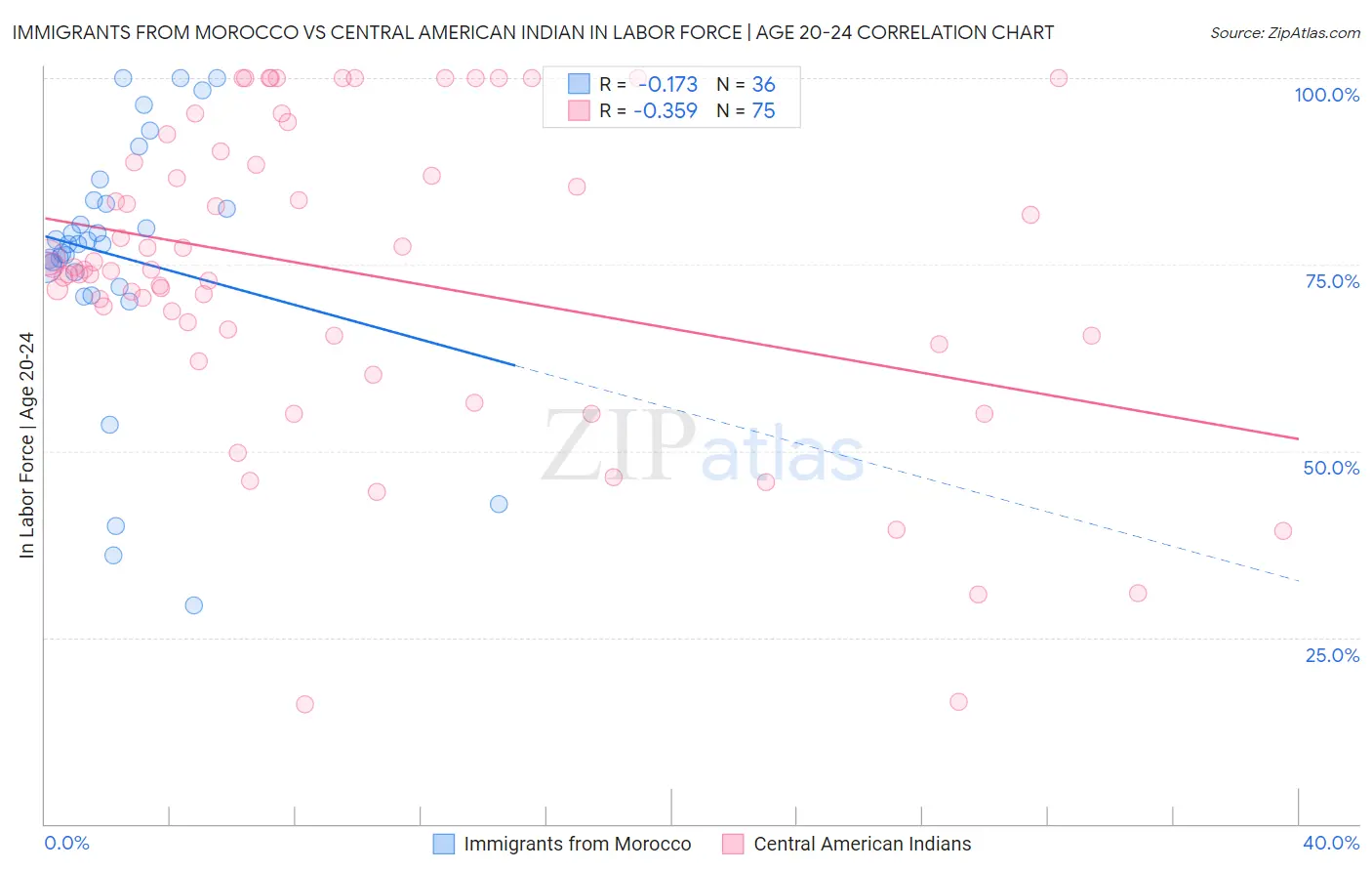 Immigrants from Morocco vs Central American Indian In Labor Force | Age 20-24