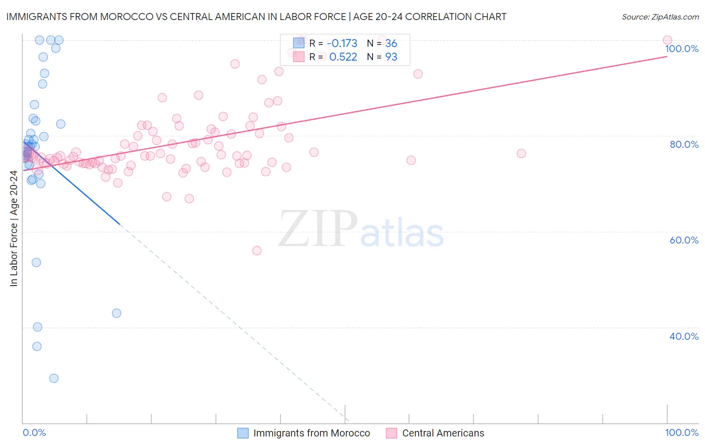 Immigrants from Morocco vs Central American In Labor Force | Age 20-24