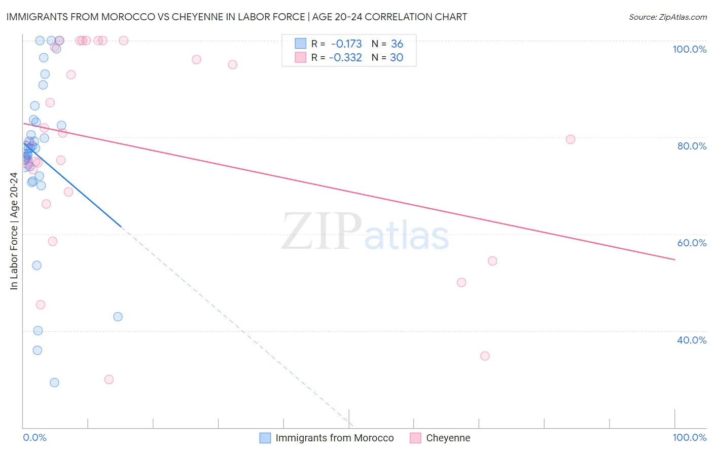 Immigrants from Morocco vs Cheyenne In Labor Force | Age 20-24