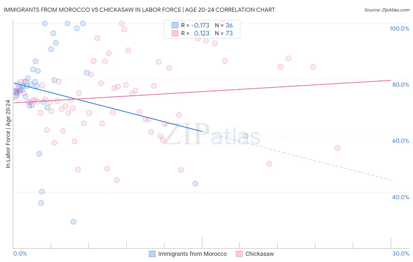 Immigrants from Morocco vs Chickasaw In Labor Force | Age 20-24