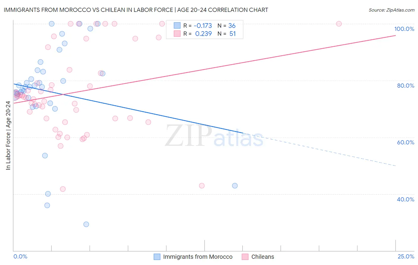 Immigrants from Morocco vs Chilean In Labor Force | Age 20-24