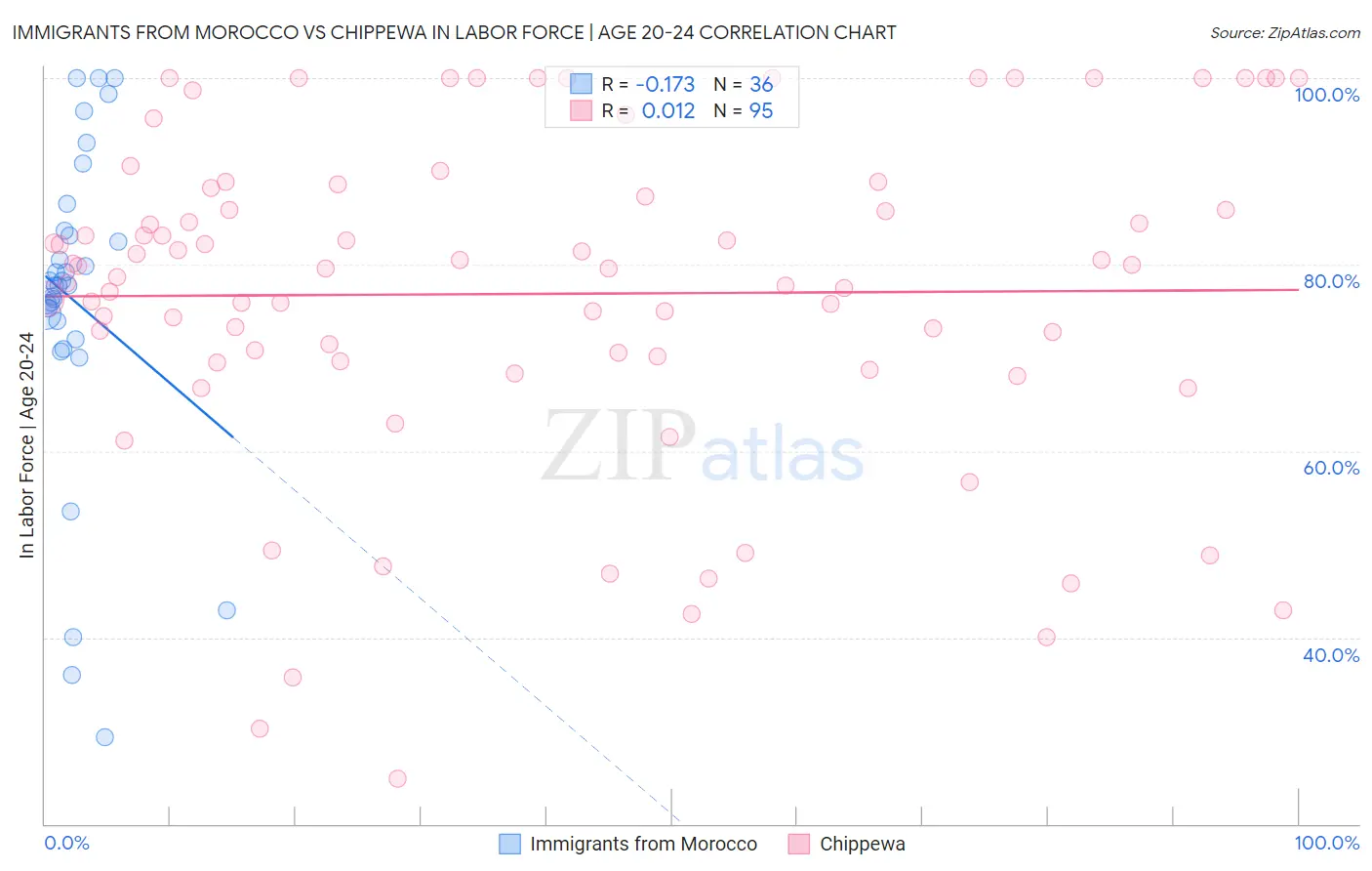Immigrants from Morocco vs Chippewa In Labor Force | Age 20-24