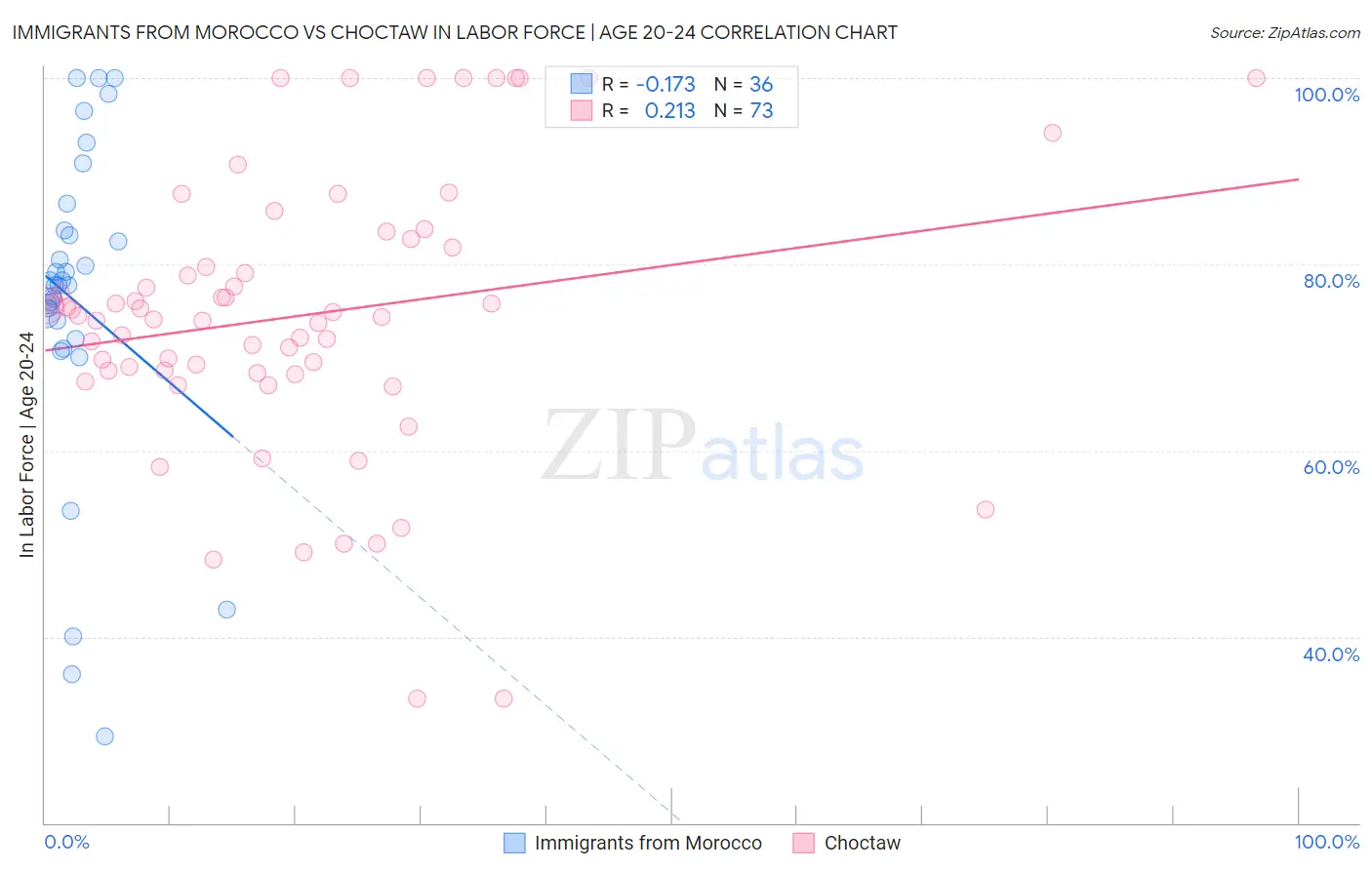 Immigrants from Morocco vs Choctaw In Labor Force | Age 20-24