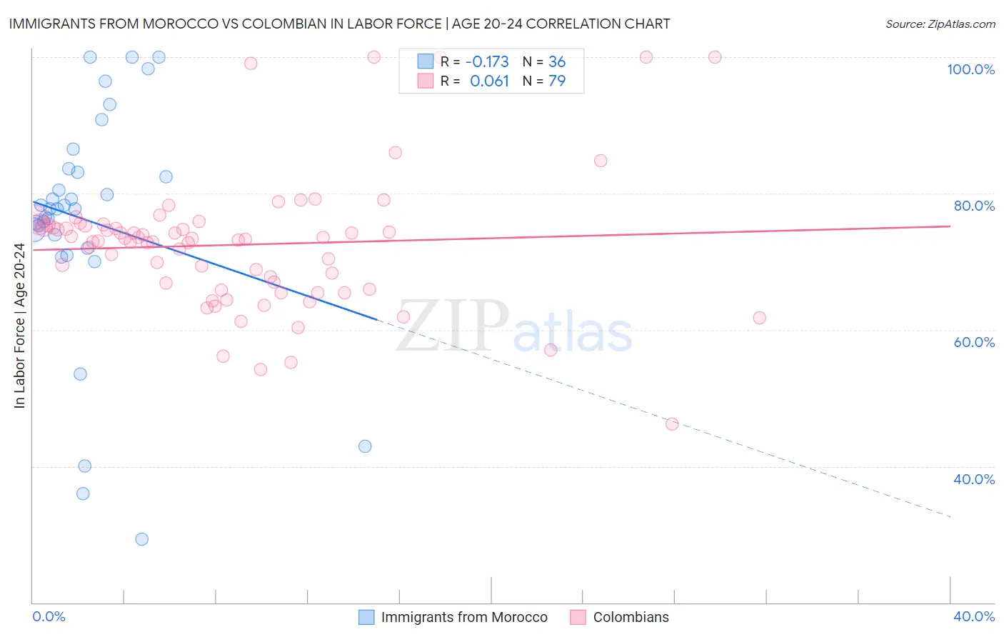 Immigrants from Morocco vs Colombian In Labor Force | Age 20-24