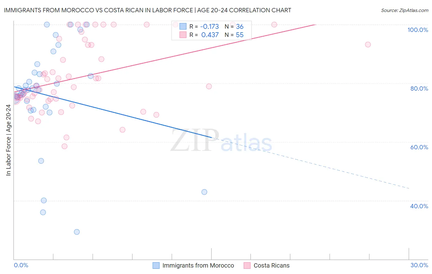 Immigrants from Morocco vs Costa Rican In Labor Force | Age 20-24
