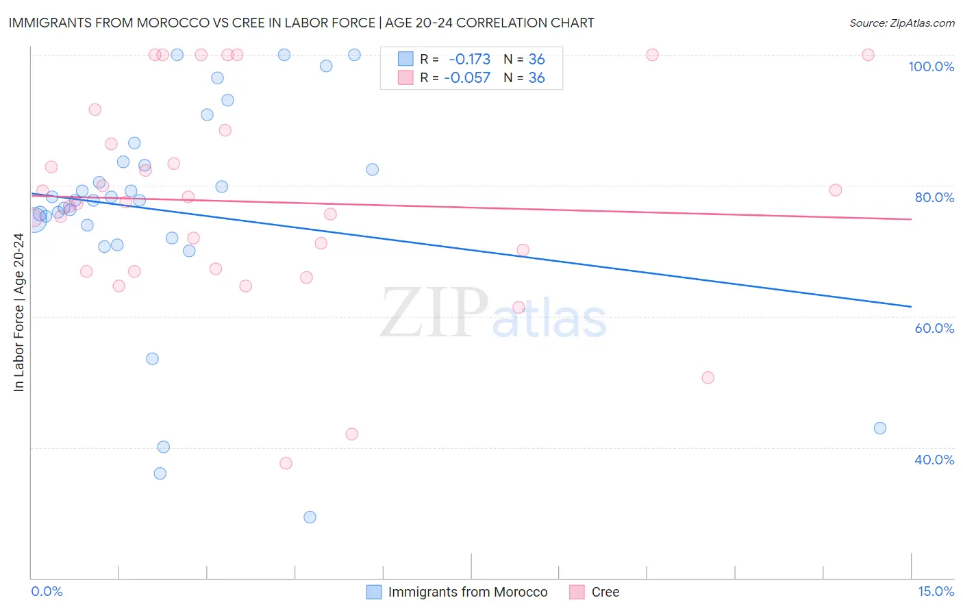 Immigrants from Morocco vs Cree In Labor Force | Age 20-24