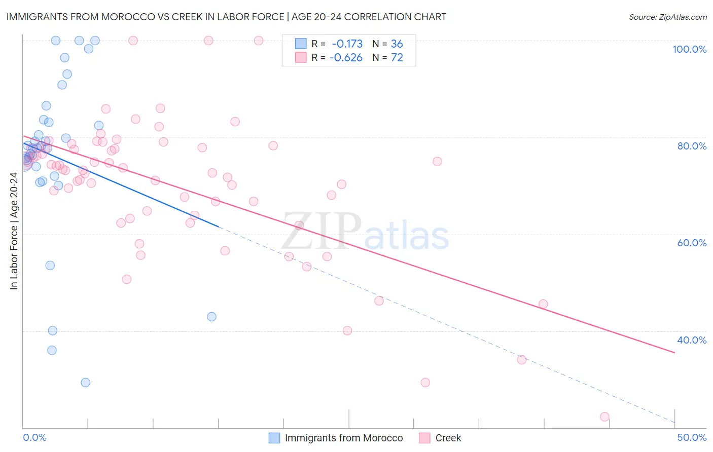 Immigrants from Morocco vs Creek In Labor Force | Age 20-24