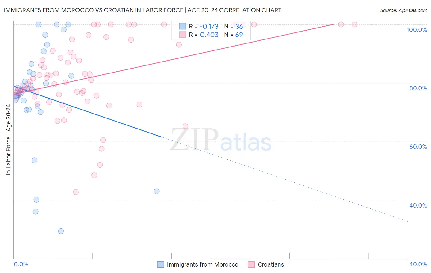 Immigrants from Morocco vs Croatian In Labor Force | Age 20-24