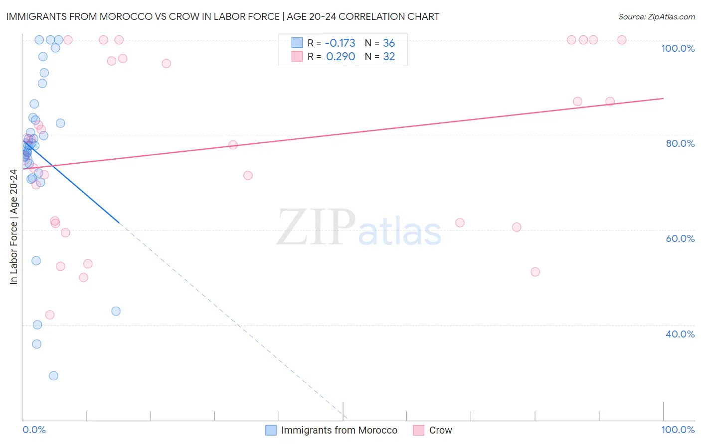 Immigrants from Morocco vs Crow In Labor Force | Age 20-24