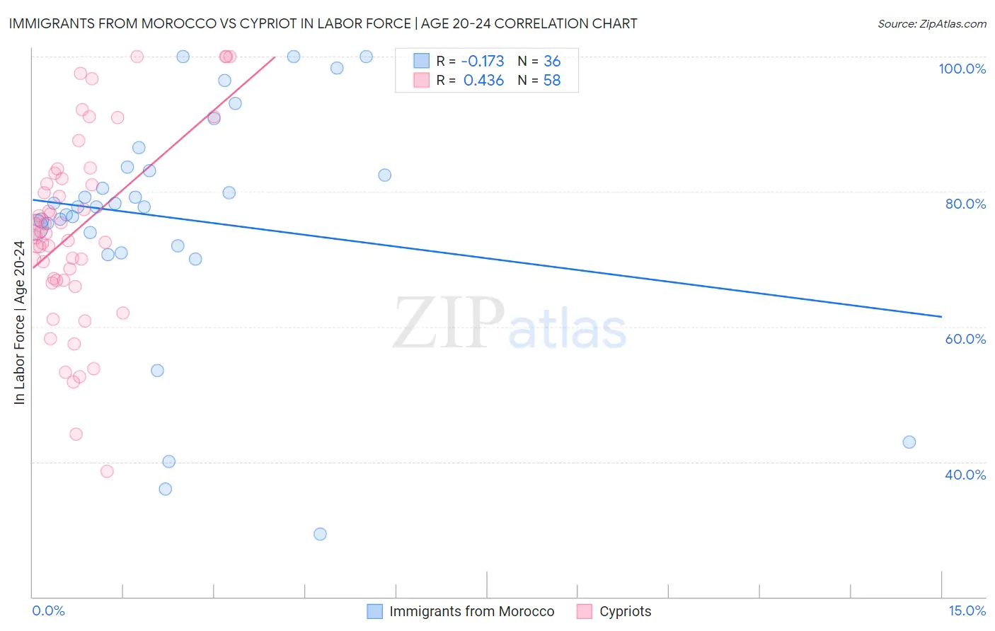 Immigrants from Morocco vs Cypriot In Labor Force | Age 20-24