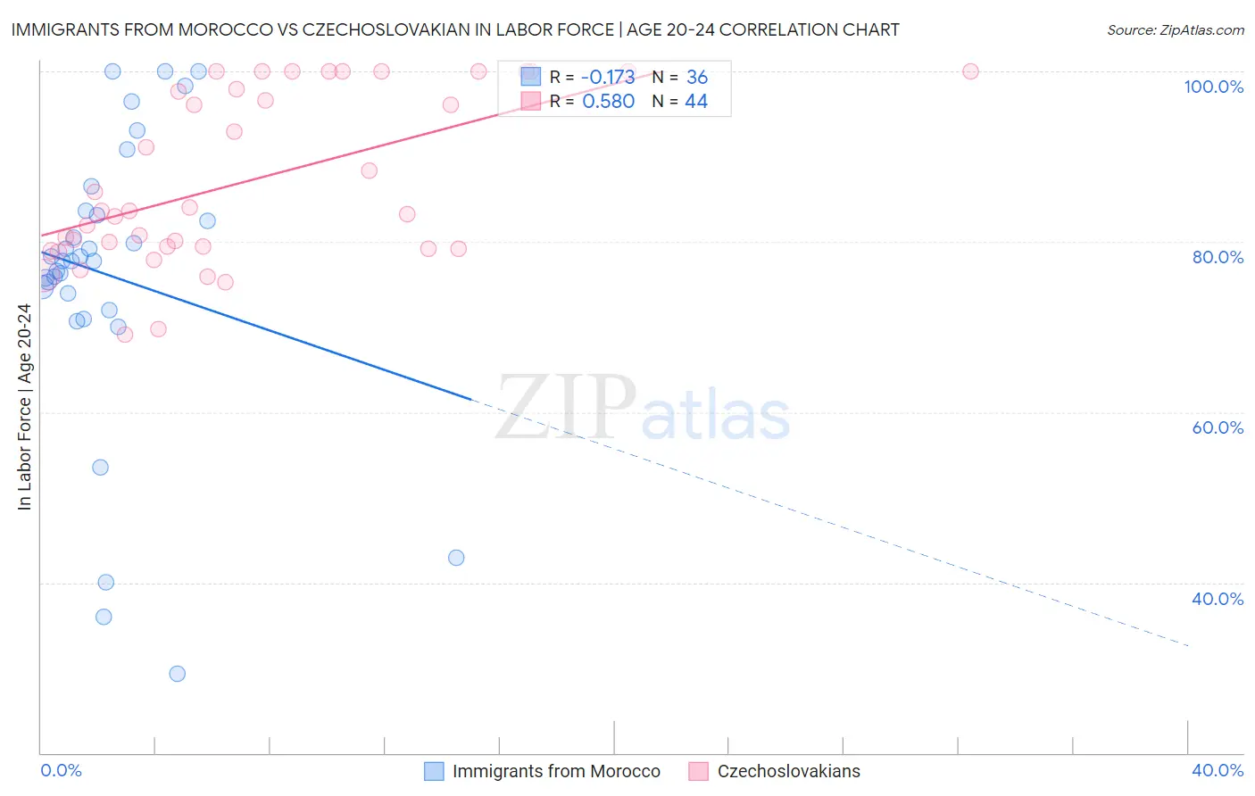 Immigrants from Morocco vs Czechoslovakian In Labor Force | Age 20-24
