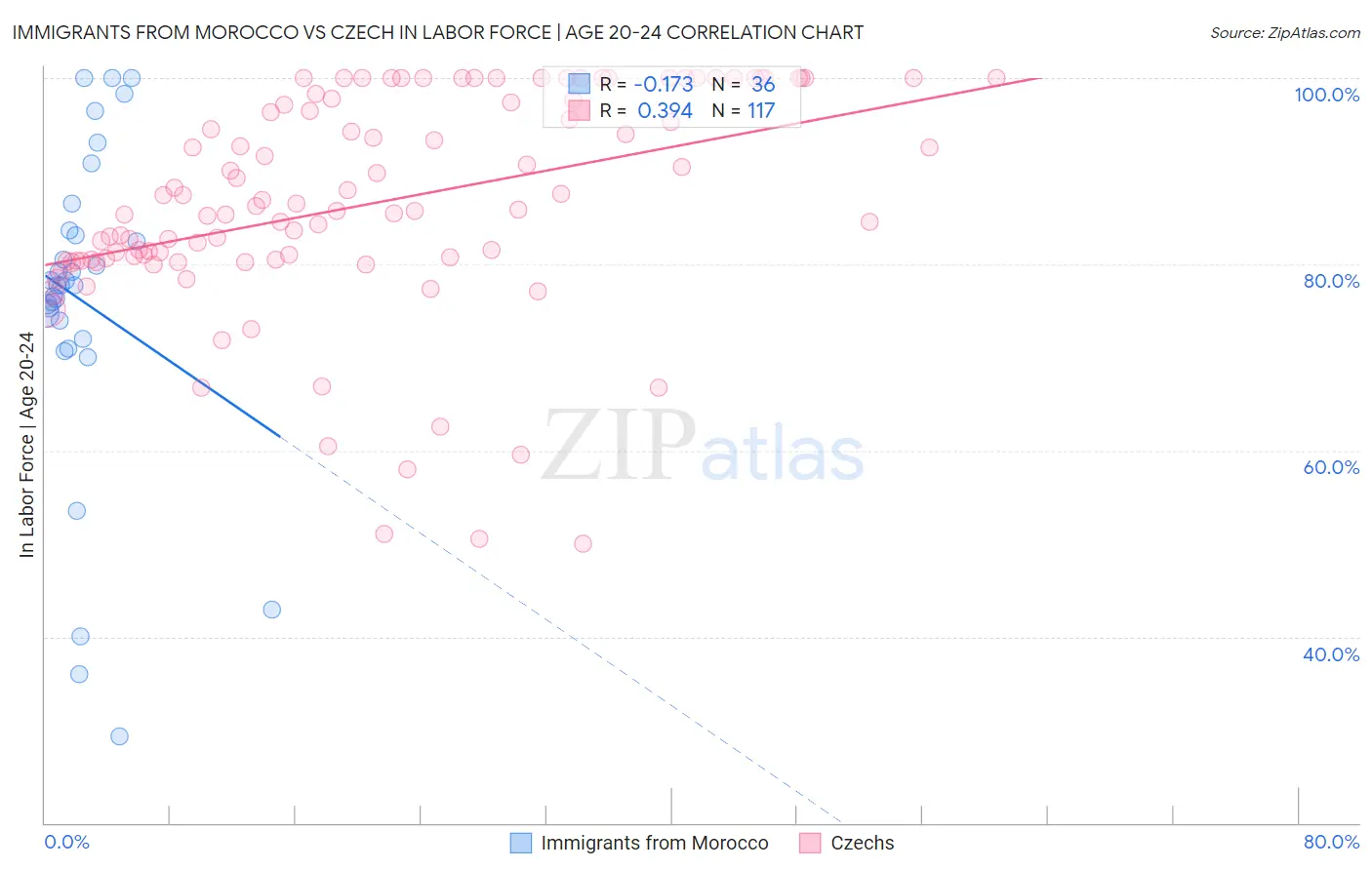 Immigrants from Morocco vs Czech In Labor Force | Age 20-24