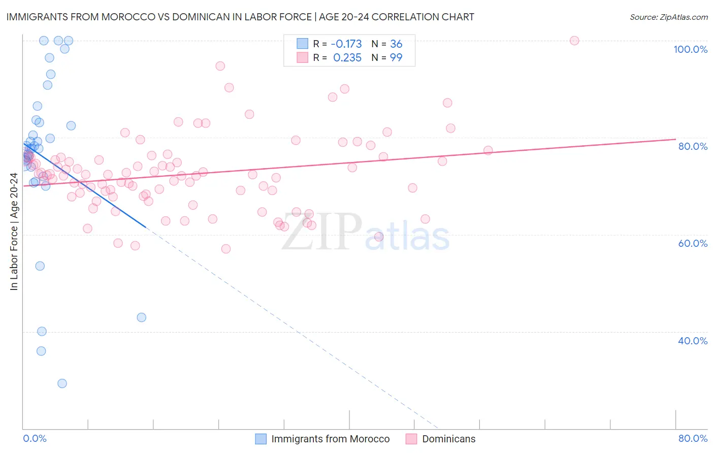 Immigrants from Morocco vs Dominican In Labor Force | Age 20-24