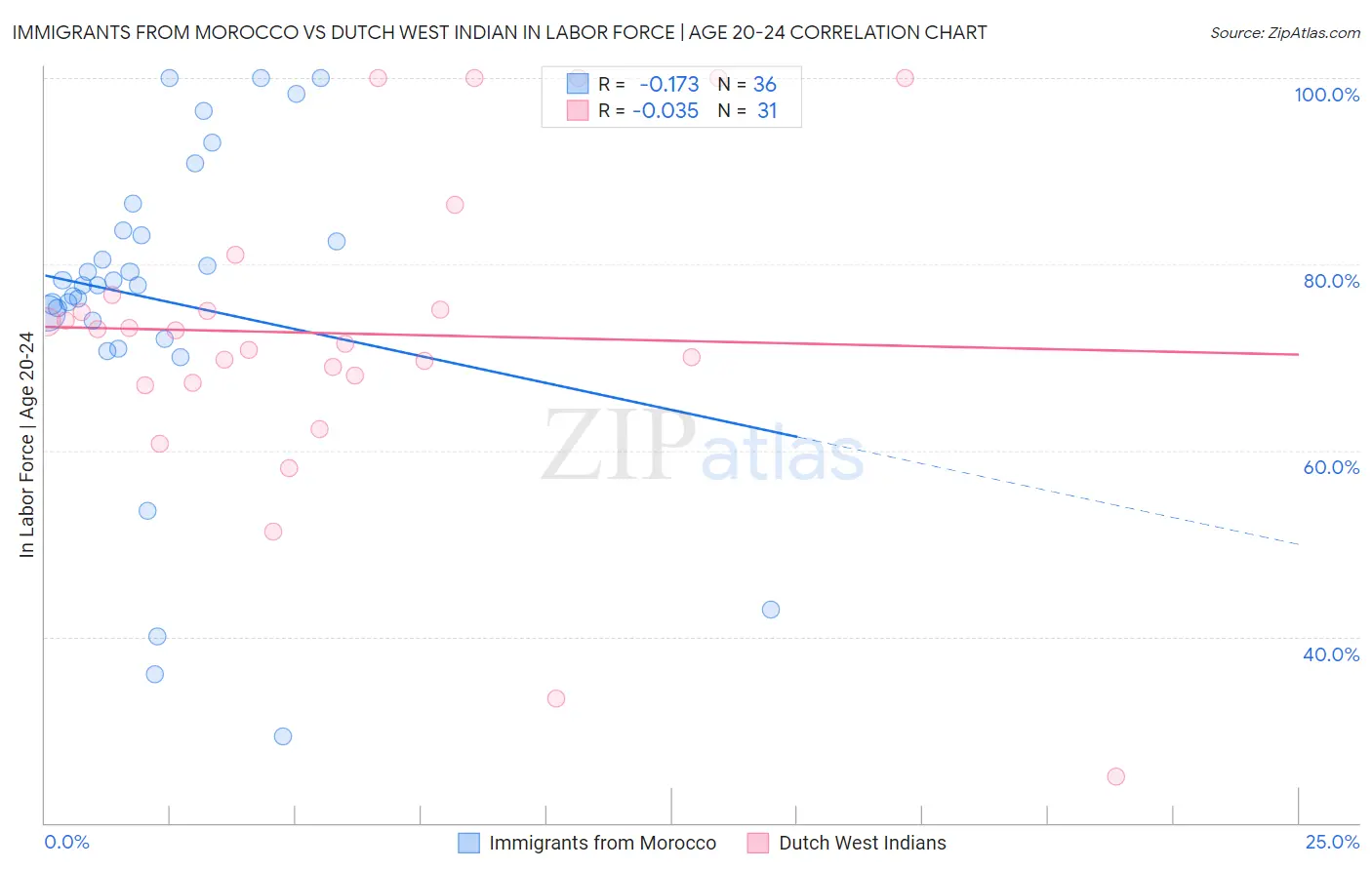 Immigrants from Morocco vs Dutch West Indian In Labor Force | Age 20-24